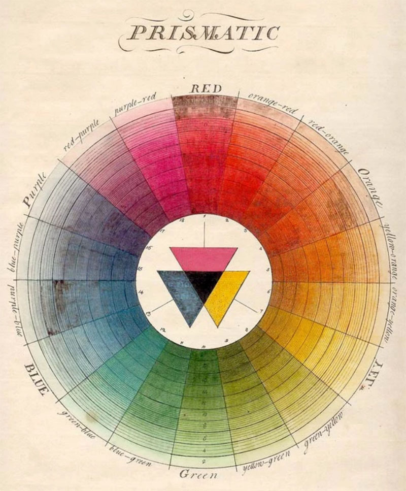 Χρωματικός κύκλος, Color wheel